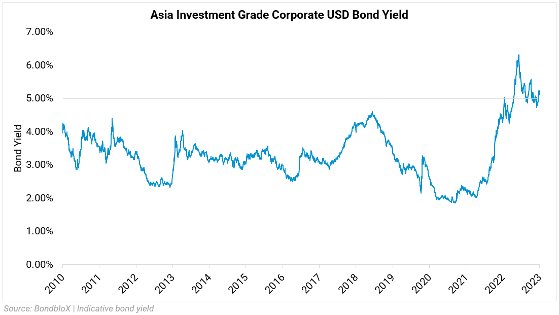 Invest in fractional & full-sized bonds